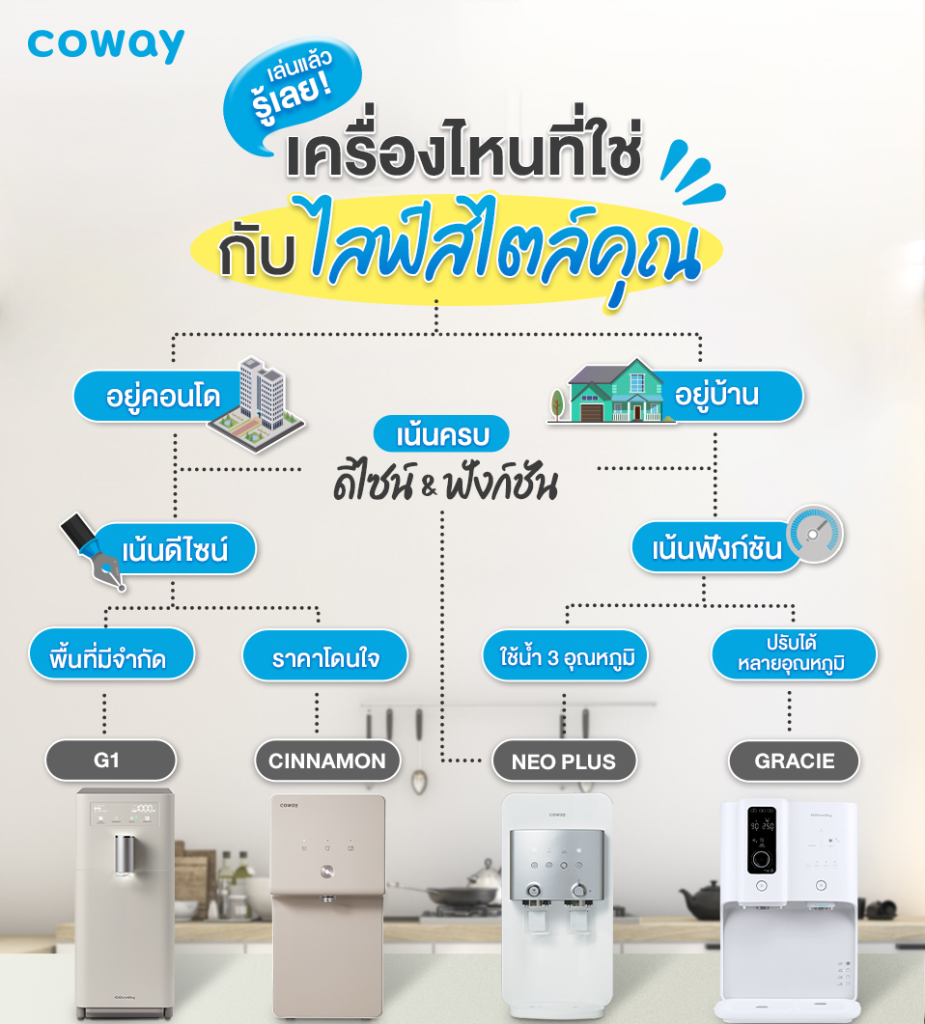 เครื่องกรองน้ำ coway มีทั้งหมดกี่รุ่น อัพเดทล่าสุดปี 2567