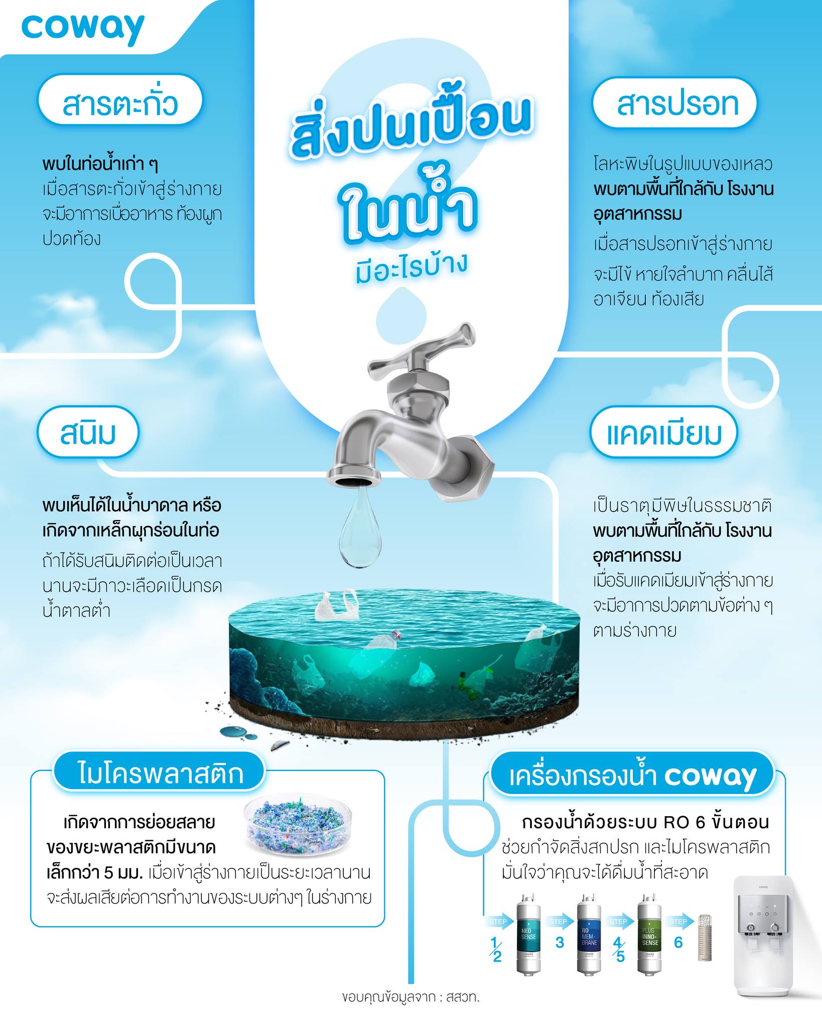 เครื่องกรองน้ำ Coway